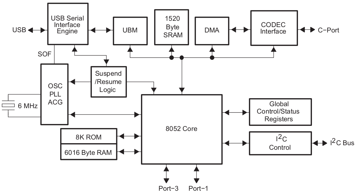 Functional Block Diagram of TI TAS1020B USB Streaming Controller